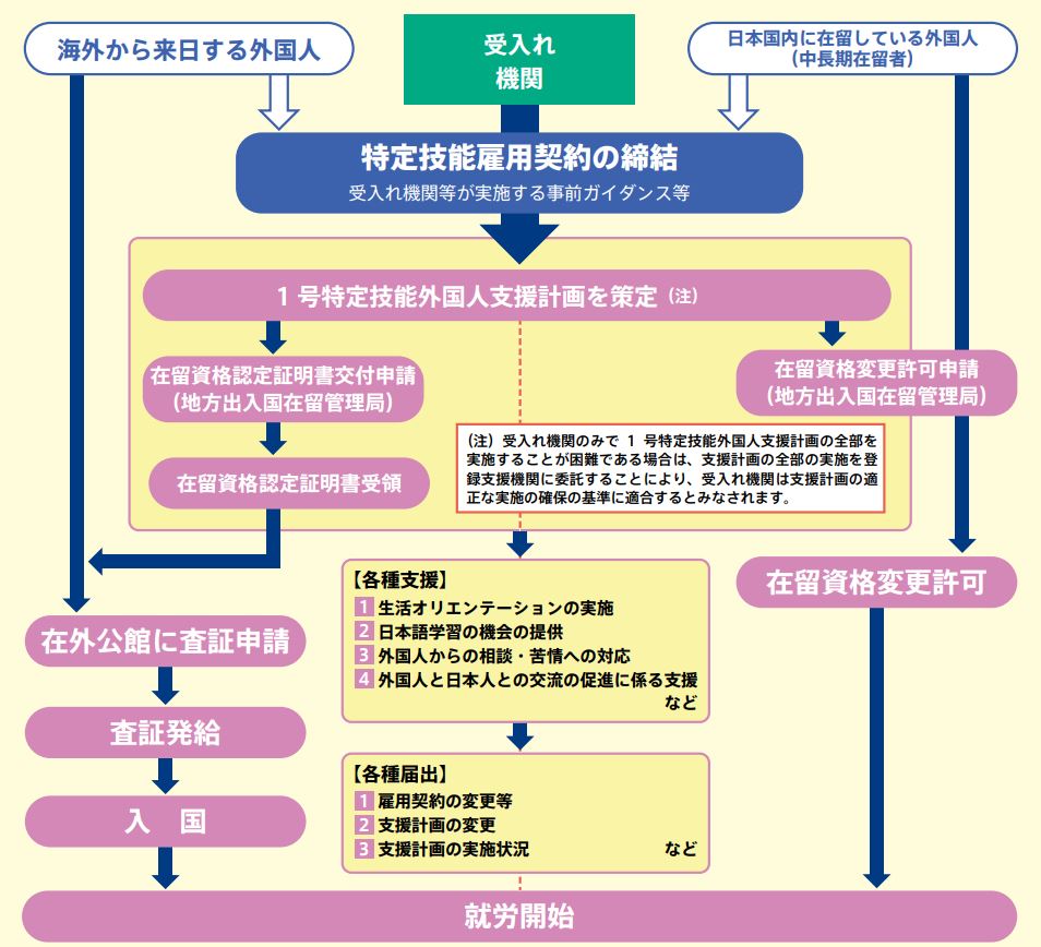 採用後の手続き